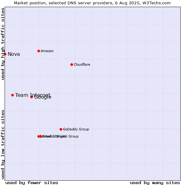 Market position of Google vs. Team Internet vs. Nova