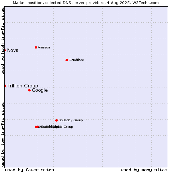 Market position of Google vs. Trillion Group vs. Nova