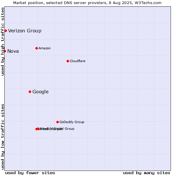 Market position of Google vs. Verizon Group vs. Nova