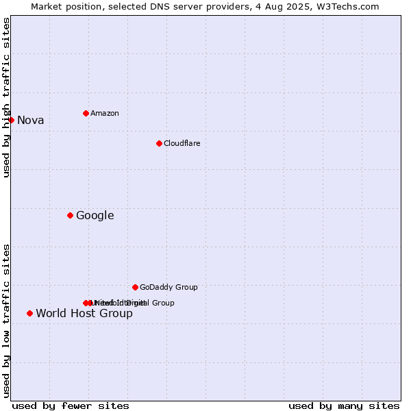 Market position of Google vs. World Host Group vs. Nova