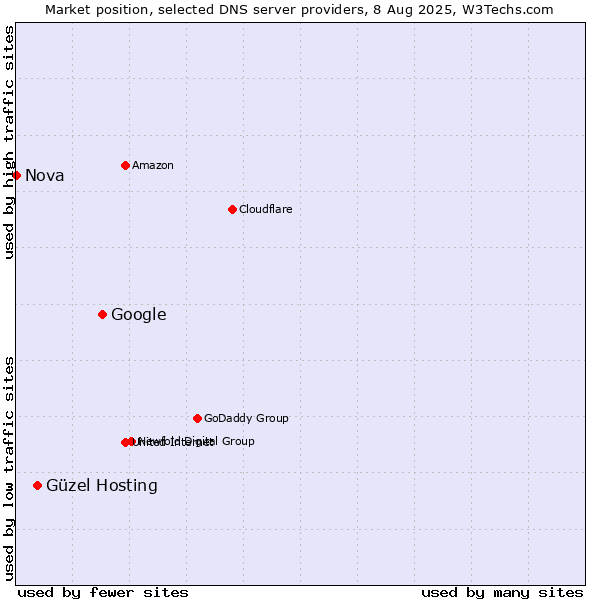 Market position of Google vs. Güzel Hosting vs. Nova