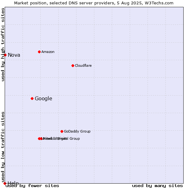Market position of Google vs. Nova vs. Help