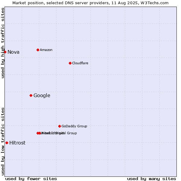 Market position of Google vs. Hitrost vs. Nova