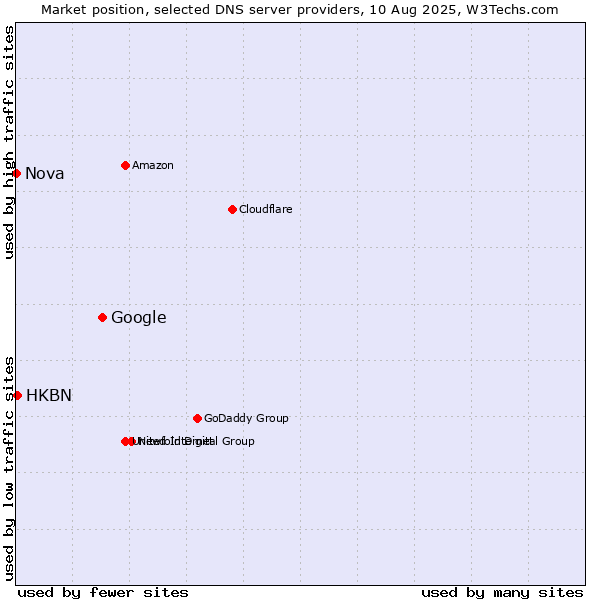 Market position of Google vs. HKBN vs. Nova