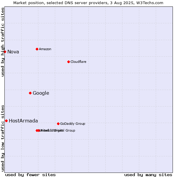 Market position of Google vs. HostArmada vs. Nova