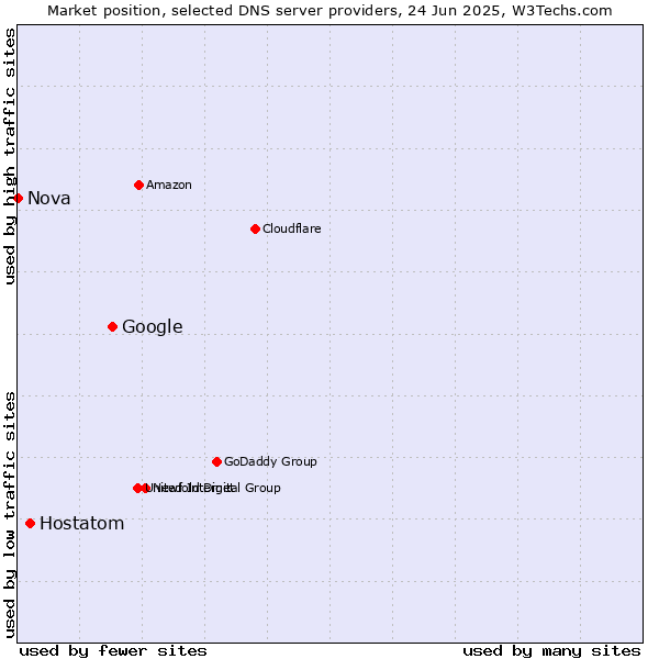 Market position of Google vs. Hostatom vs. Nova