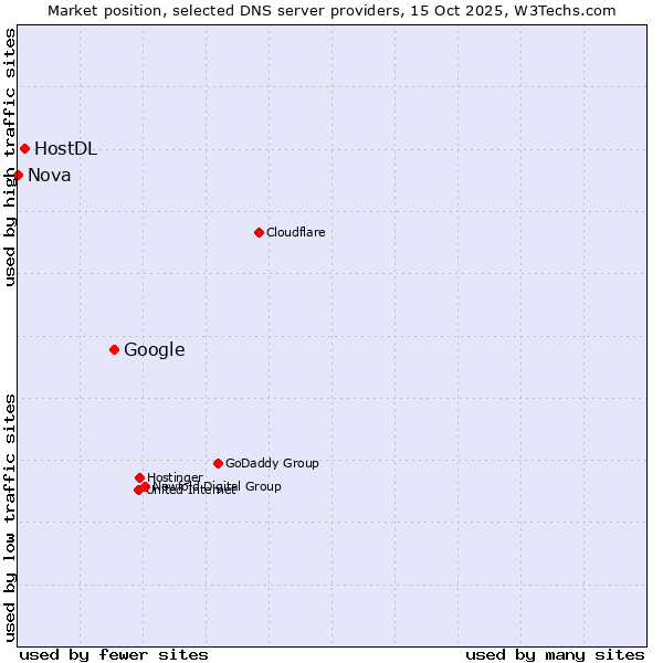 Market position of Google vs. HostDL vs. Nova