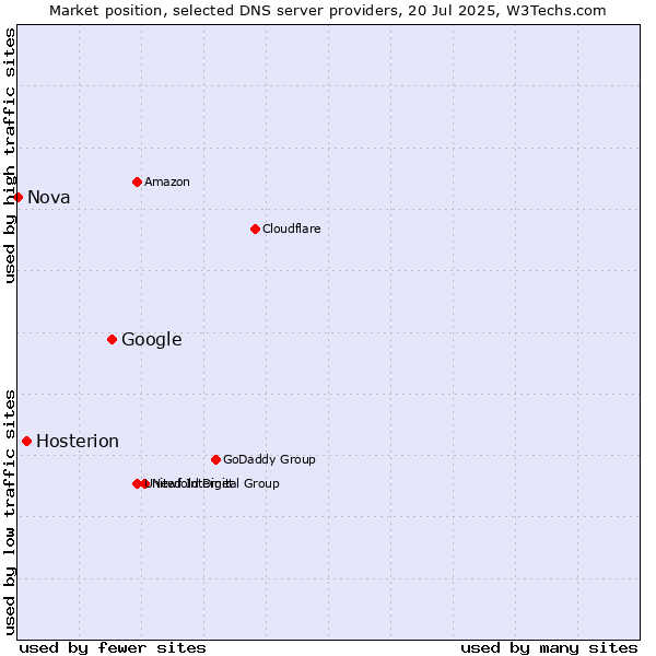 Market position of Google vs. Hosterion vs. Nova