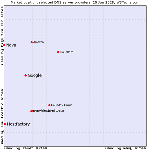Market position of Google vs. Hostfactory vs. Nova