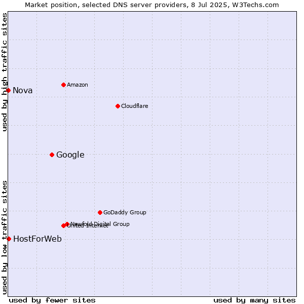 Market position of Google vs. HostForWeb vs. Nova