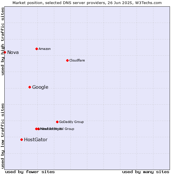 Market position of Google vs. HostGator vs. Nova
