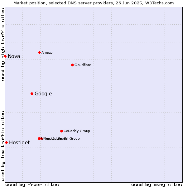 Market position of Google vs. Hostinet vs. Nova