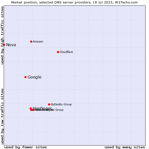 Market position of Hostinger vs. Google vs. Nova