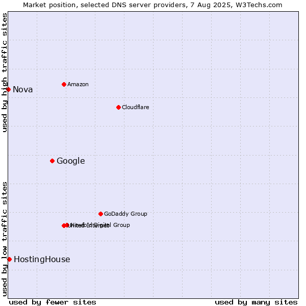 Market position of Google vs. HostingHouse vs. Nova