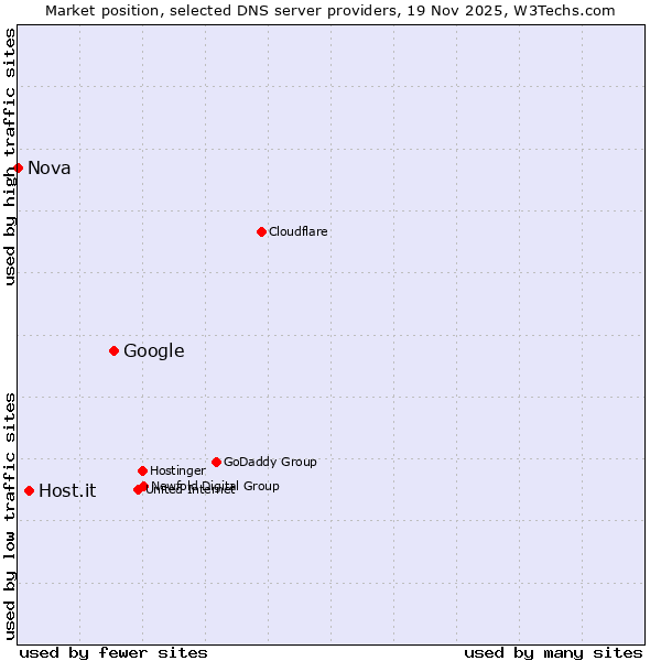 Market position of Google vs. Host.it vs. Nova