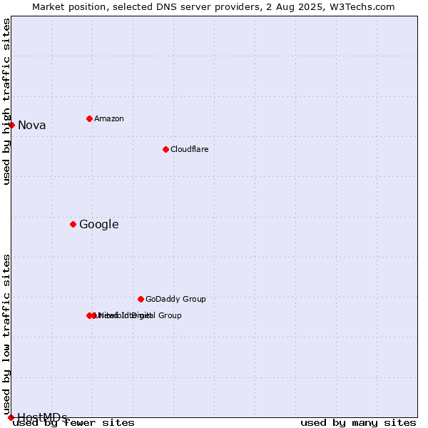 Market position of Google vs. Nova vs. HostMDs