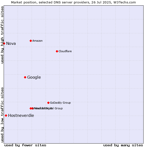 Market position of Google vs. Hostneverdie vs. Nova