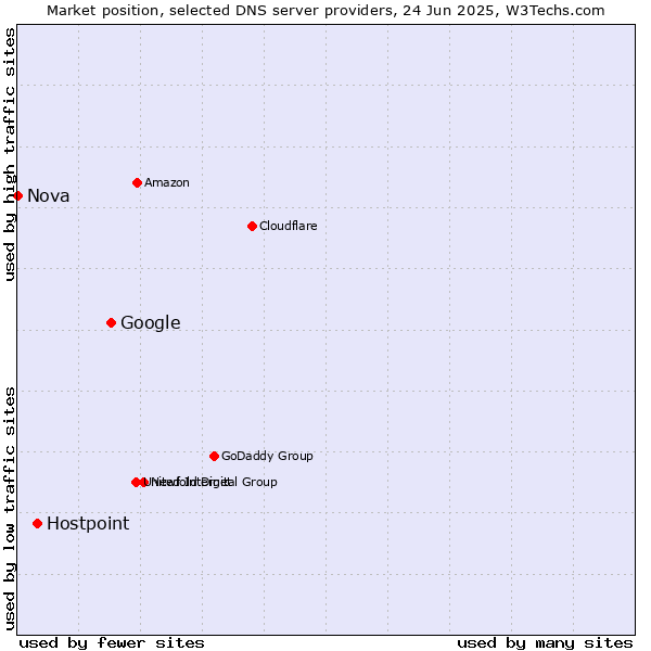 Market position of Google vs. Hostpoint vs. Nova