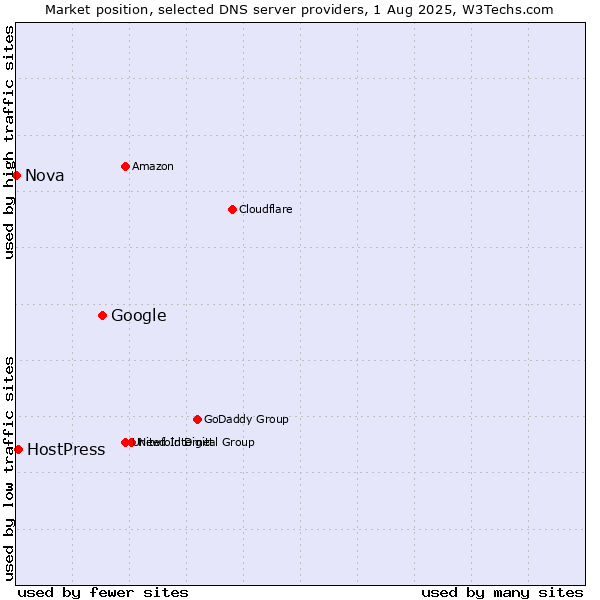 Market position of Google vs. HostPress vs. Nova