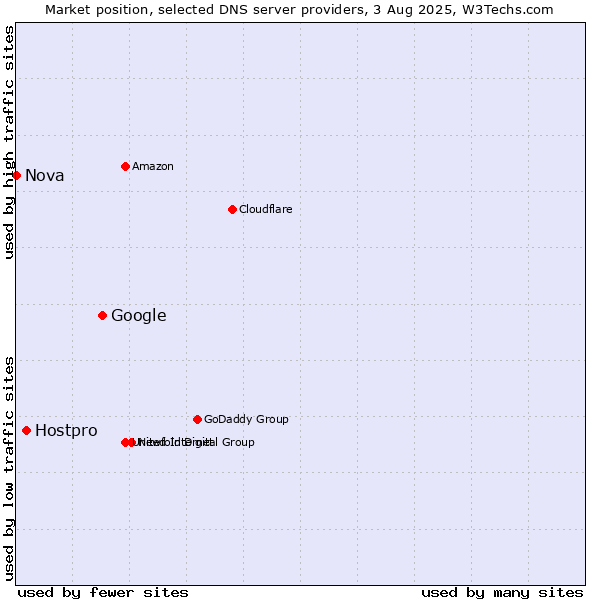 Market position of Google vs. Hostpro vs. Nova