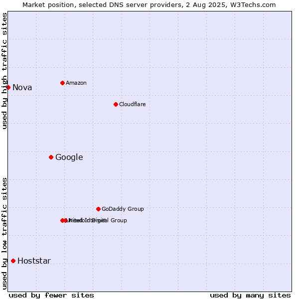 Market position of Google vs. Hoststar vs. Nova