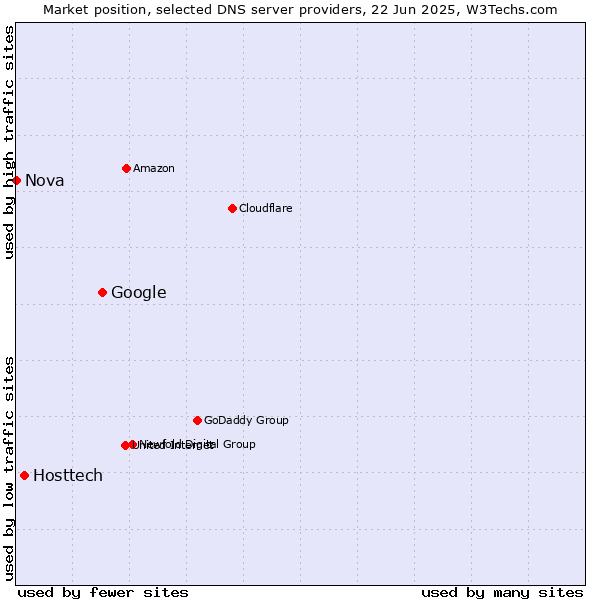 Market position of Google vs. Hosttech vs. Nova