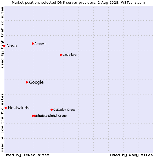 Market position of Google vs. Hostwinds vs. Nova