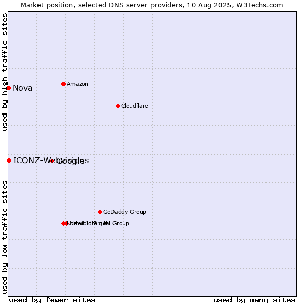 Market position of Google vs. ICONZ-Webvisions vs. Nova