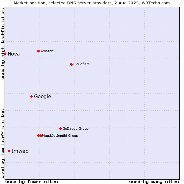 Market position of Google vs. Imweb vs. Nova