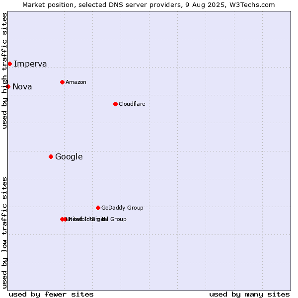 Market position of Google vs. Imperva vs. Nova