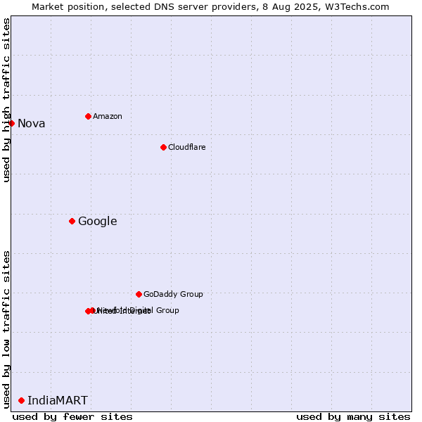 Market position of Google vs. IndiaMART vs. Nova