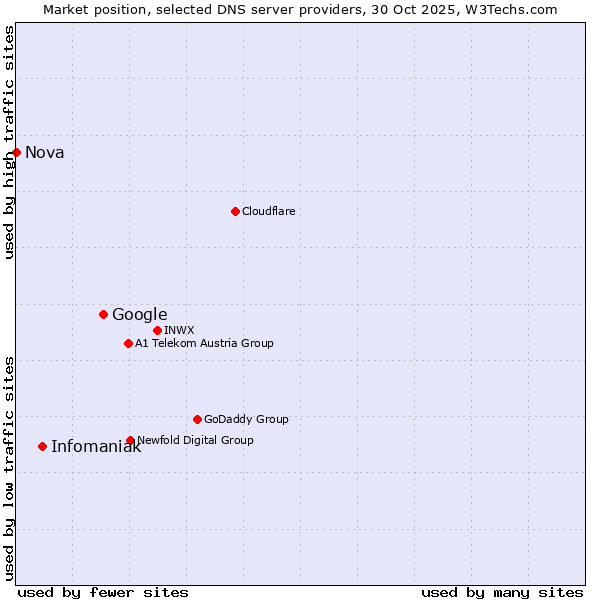 Market position of Google vs. Infomaniak vs. Nova