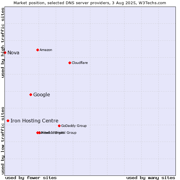 Market position of Google vs. Iron Hosting Centre vs. Nova