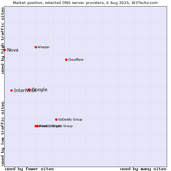 Market position of Google vs. InterNetX vs. Nova
