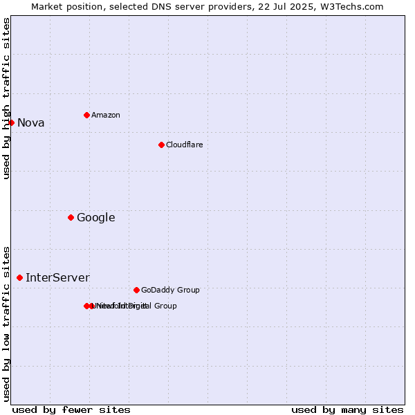 Market position of Google vs. InterServer vs. Nova