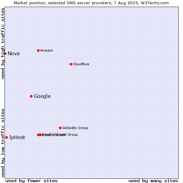 Market position of Google vs. IpHost vs. Nova