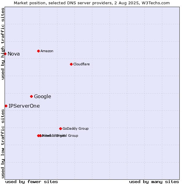 Market position of Google vs. IPServerOne vs. Nova