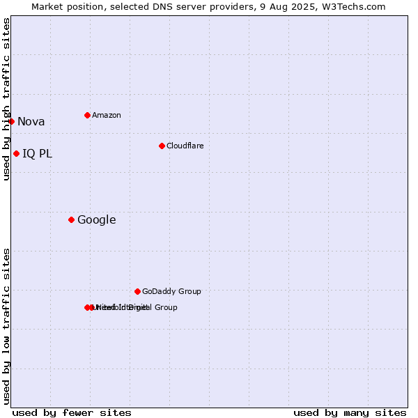 Market position of Google vs. IQ PL vs. Nova