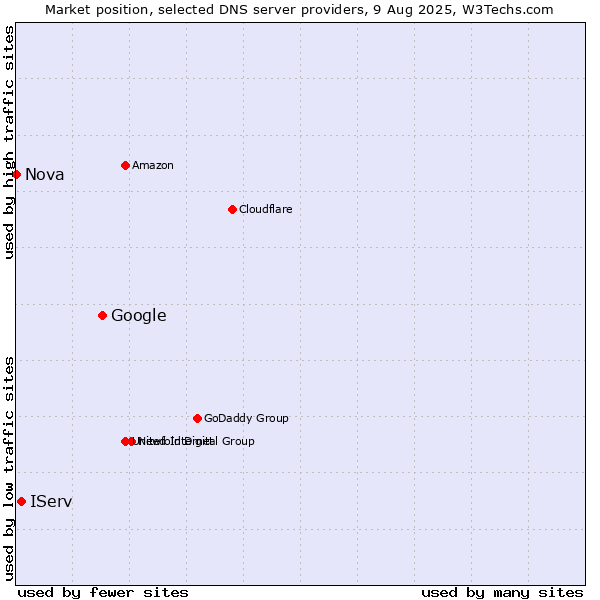 Market position of Google vs. IServ vs. Nova