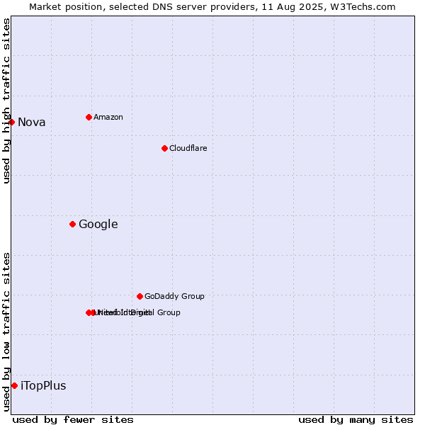 Market position of Google vs. iTopPlus vs. Nova