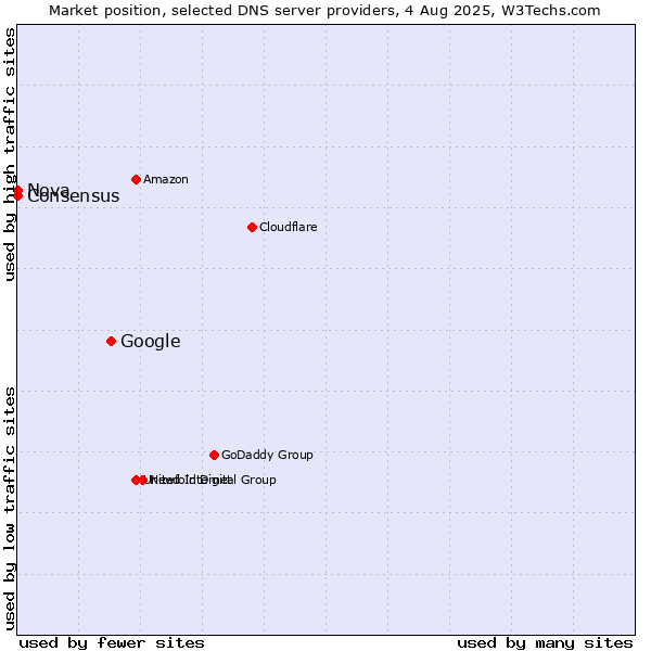 Market position of Google vs. Nova vs. Consensus