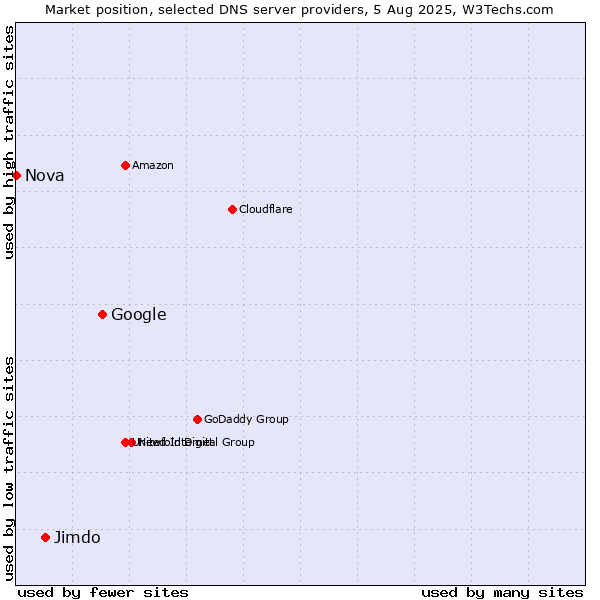 Market position of Google vs. Jimdo vs. Nova
