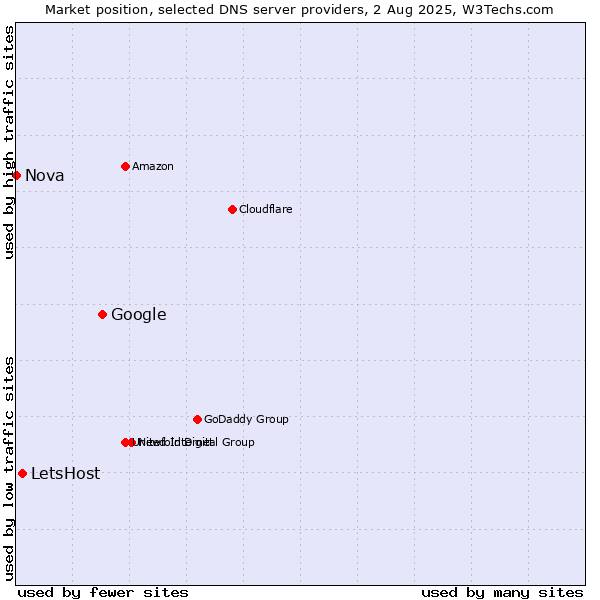 Market position of Google vs. LetsHost vs. Nova