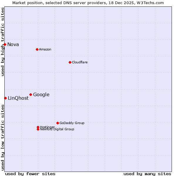 Market position of Google vs. LinQhost vs. Nova