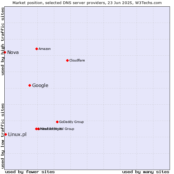 Market position of Google vs. Linux.pl vs. Nova