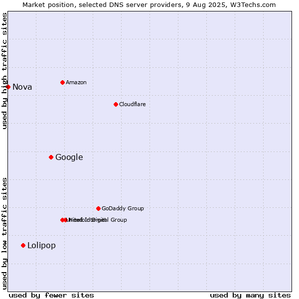 Market position of Google vs. Lolipop vs. Nova