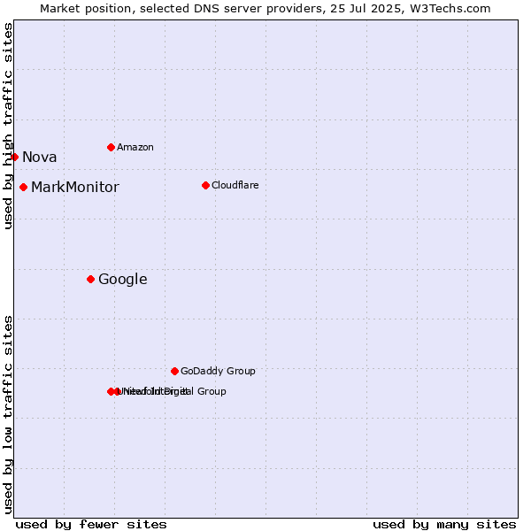 Market position of Google vs. MarkMonitor vs. Nova