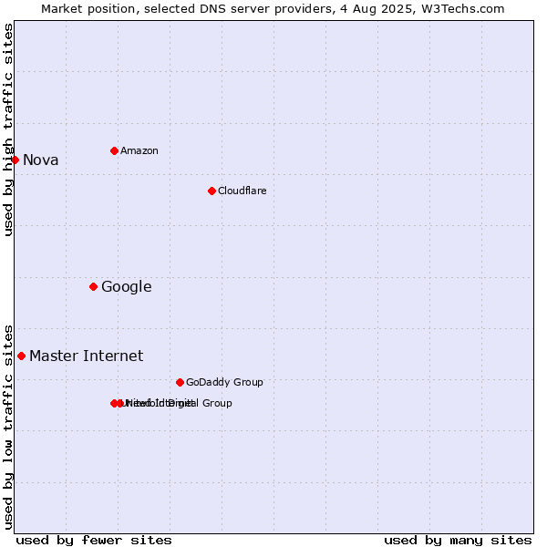 Market position of Google vs. Master Internet vs. Nova