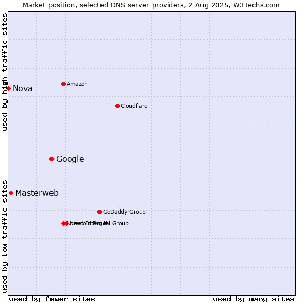 Market position of Google vs. Masterweb vs. Nova