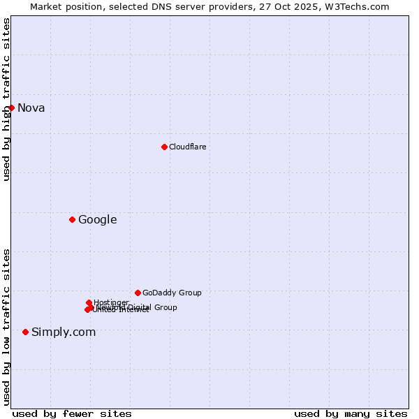 Market position of Google vs. Simply.com vs. Nova